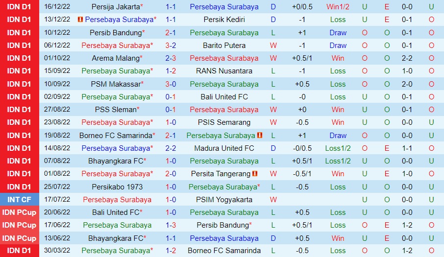 Nhận định Persebaya Surabaya vs Persis Solo 15h00 ngày 2112 (VĐQG Indonesia 202223) 3
