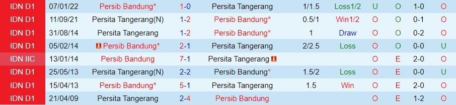Nhận định Persib Bandung vs Persita Tangerang 18h00 ngày 2112 (VĐQG Indonesia 202223) 2