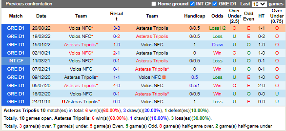Nhận định Asteras Tripolis vs Volos (22h00 ngày 2112, VĐ Hy Lạp) 2