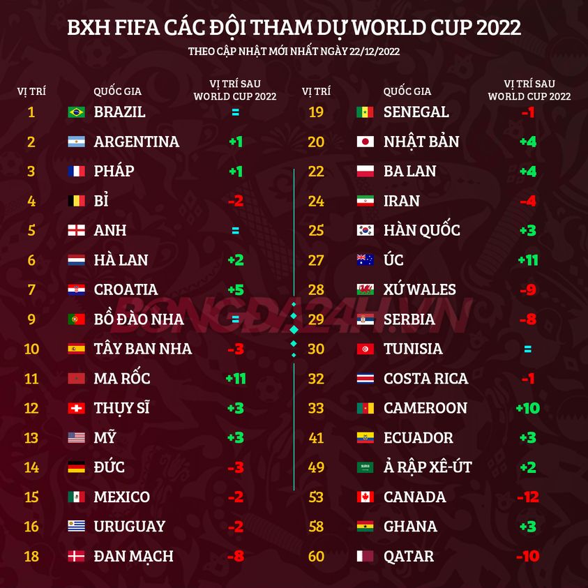 BXH FIFA tháng 122022 Argentina vào Top 2, tuyển Việt Nam giữ nguyên vị trí 3