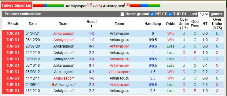 Nhận định Antalyaspor vs Ankaragucu 0h00 ngày 2412 (VĐ Thổ Nhĩ Kỳ) 2