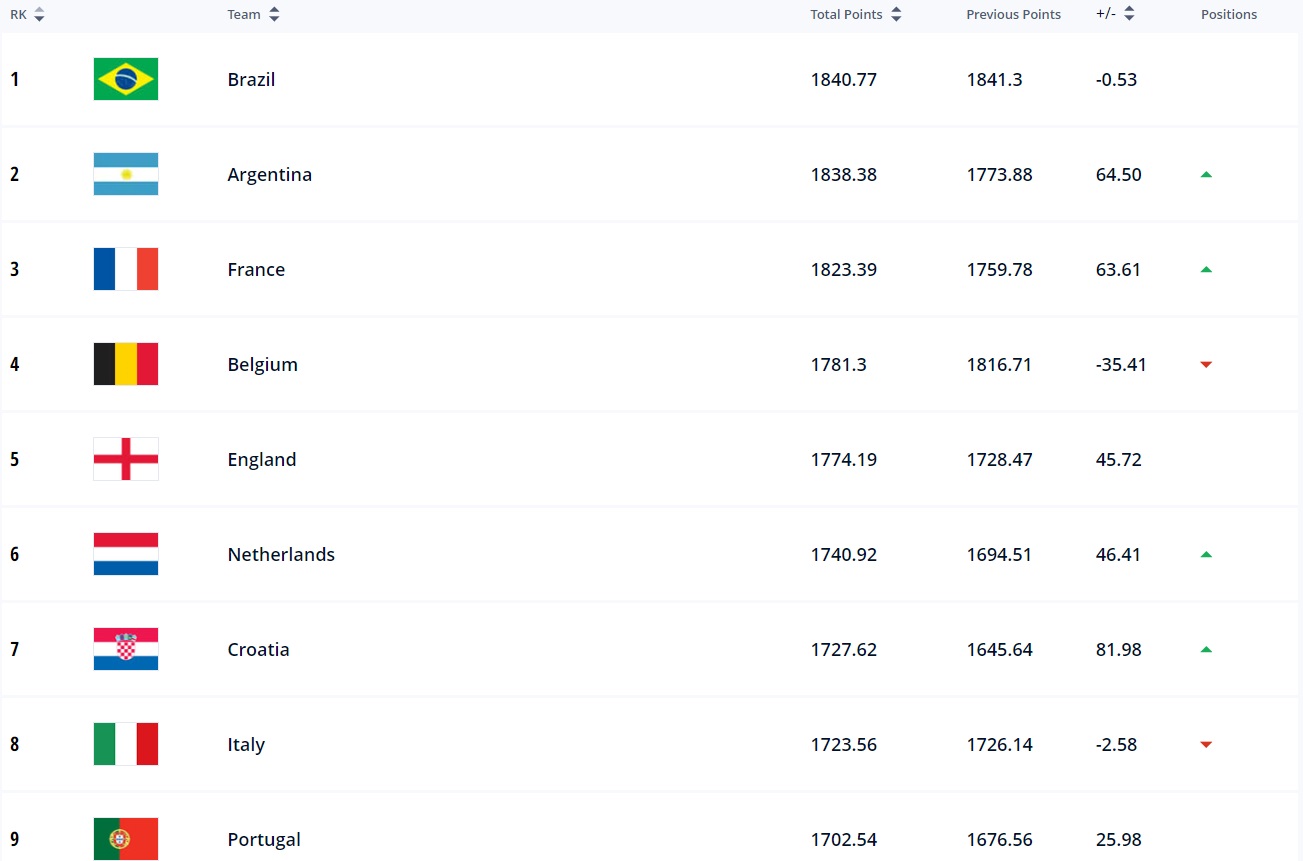 BXH FIFA tháng 122022 Argentina vào Top 2, tuyển Việt Nam giữ nguyên vị trí 1