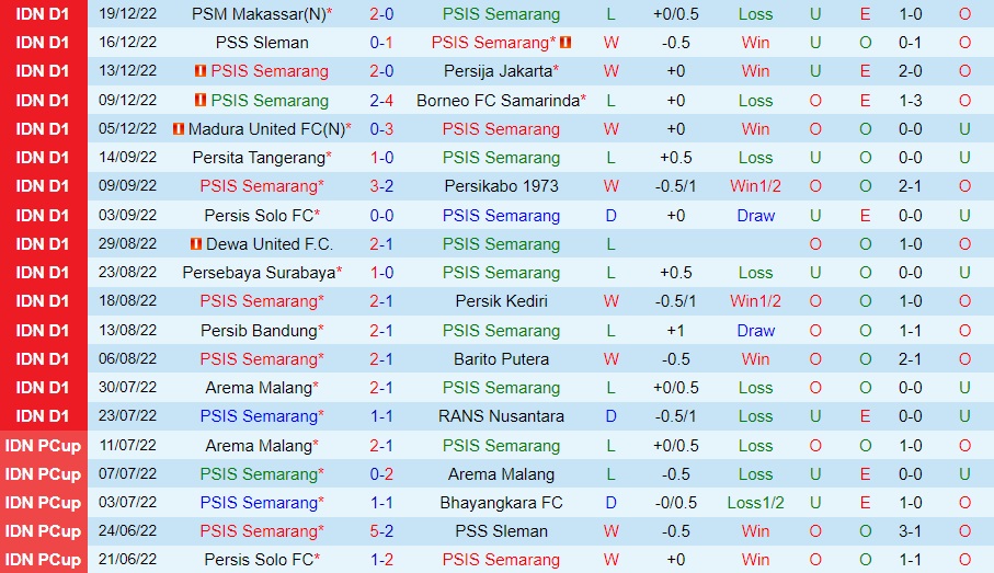 Nhận định PSIS Semarang vs Bali United 18h30 ngày 2212 (VĐQG Indonesia 202223) 3 Nhận định PSIS Semarang vs Bali United 18h30 ngày 2212 (VĐQG Indonesia 202223) 3