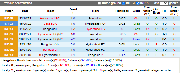 Nhận định Bengaluru vs Hyderabad (21h00 ngày 2312, VĐ Ấn Độ) 1
