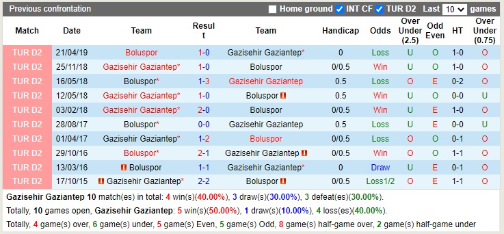 Nhận định Gaziantep vs Boluspor 21h00 ngày 2212 (Cúp quốc gia Thổ Nhĩ Kỳ 2022) 2 Nhận định Gaziantep vs Boluspor 21h00 ngày 2212 (Cúp quốc gia Thổ Nhĩ Kỳ 2022) 2