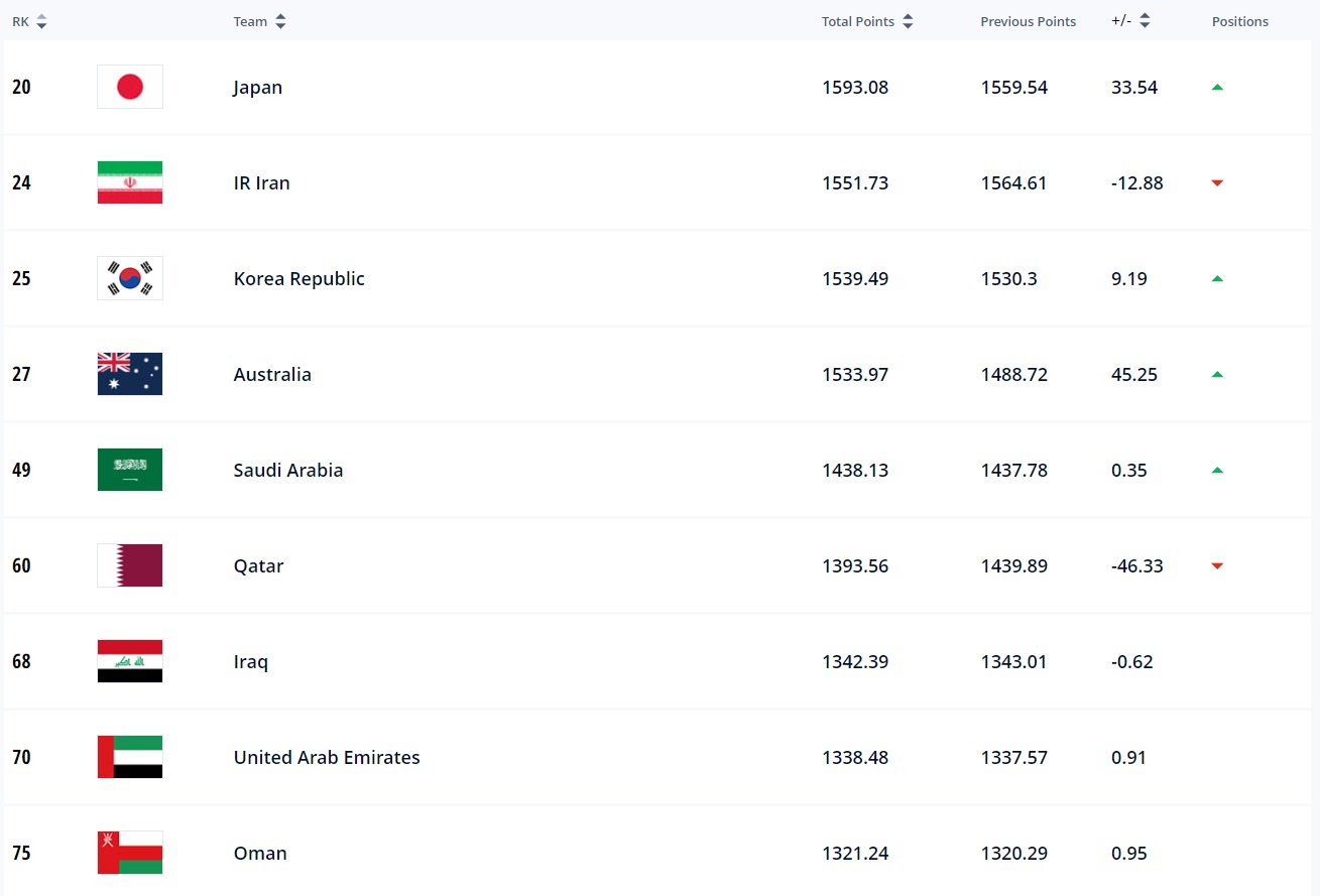 BXH FIFA tháng 122022 Argentina vào Top 2, tuyển Việt Nam giữ nguyên vị trí 2