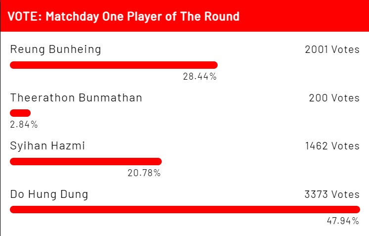 Hùng Dũng được BTC AFF Cup 2022 vinh danh 2