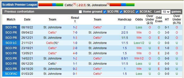 Nhận định Celtic vs StJohnstone 19h30 ngày 2412 (VĐ Scotland) 2