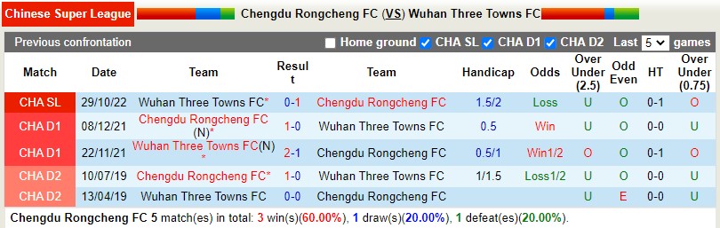 Nhận định Chengdu Rongcheng vs Wuhan Three Towns 19h00 ngày 2312 (VĐQG Trung Quốc 2022) 2 Nhận định Chengdu Rongcheng vs Wuhan Three Towns 19h00 ngày 2312 (VĐQG Trung Quốc 2022) 2