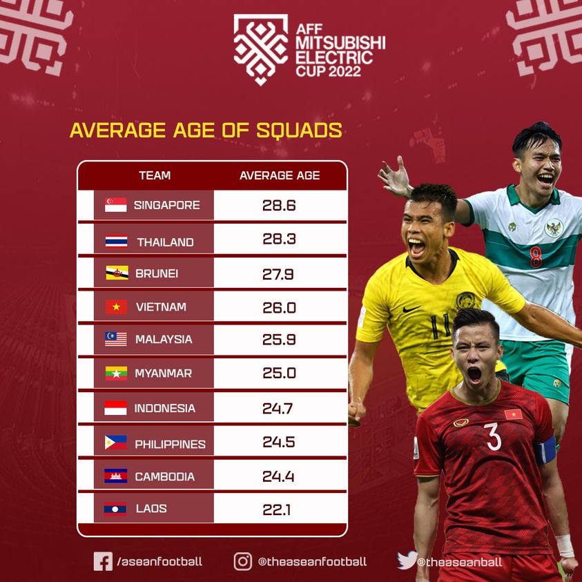 Có một tuyển Việt Nam chín nhất ở AFF Cup 2022 1