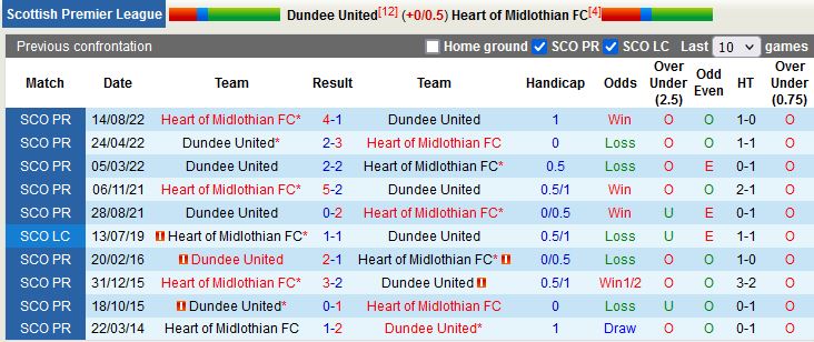 Nhận định Dundee vs Hearts 21h00 ngày 2412 (VĐ Scotland) 1