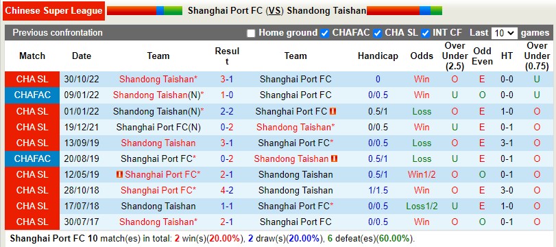 Nhận định Shanghai Port vs Shandong Taishan 19h00 ngày 2312 (VĐQG Trung Quốc 2022) 2 Nhận định Shanghai Port vs Shandong Taishan 19h00 ngày 2312 (VĐQG Trung Quốc 2022) 2