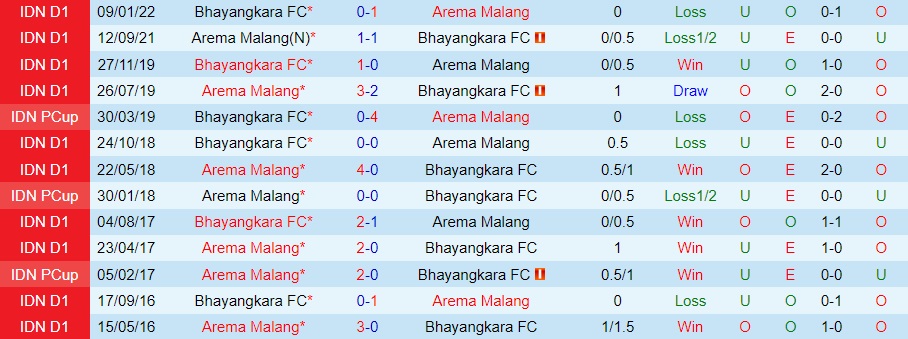 Nhận định, dự đoán Bhayangkara vs Arema 15h00 ngày 2312 (VĐQG Indonesia 202223) 2