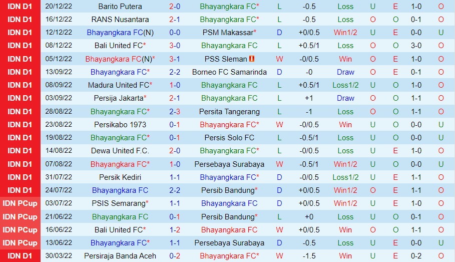 Nhận định, dự đoán Bhayangkara vs Arema 15h00 ngày 2312 (VĐQG Indonesia 202223) 3