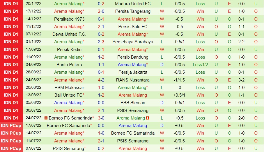 Nhận định, dự đoán Bhayangkara vs Arema 15h00 ngày 2312 (VĐQG Indonesia 202223) 4