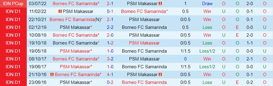Nhận định Borneo vs PSM Makassar 20h15 ngày 2312 (VĐQG Indonesia 202223) 2