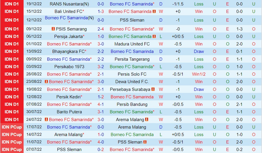 Nhận định Borneo vs PSM Makassar 20h15 ngày 2312 (VĐQG Indonesia 202223) 3