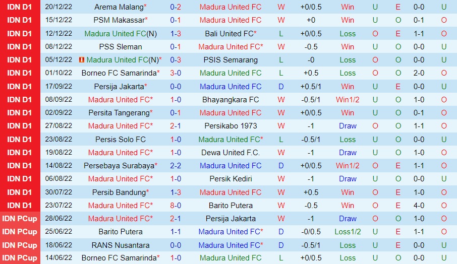 Nhận định Madura vs RANS Nusantara 15h00 ngày 2312 (VĐQG Indonesia 202223) 3