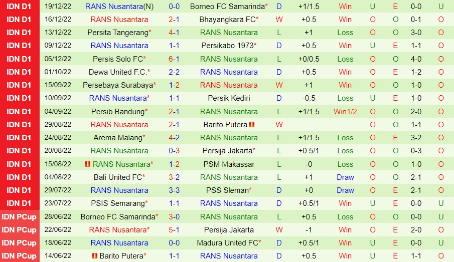 Nhận định Madura vs RANS Nusantara 15h00 ngày 2312 (VĐQG Indonesia 202223) 4