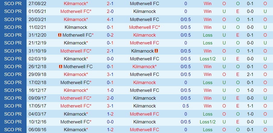 Nhận định - soi kèo Motherwell vs Kilmarnock 2h45 ngày 2412 (VĐQG Scotland 202223) 2 Nhận định - soi kèo Motherwell vs Kilmarnock 2h45 ngày 2412 (VĐQG Scotland 202223) 2