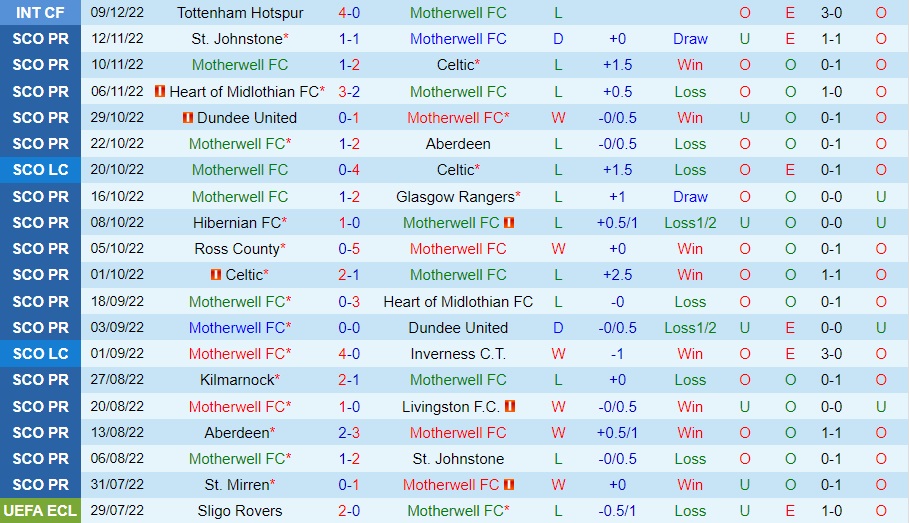 Nhận định - soi kèo Motherwell vs Kilmarnock 2h45 ngày 2412 (VĐQG Scotland 202223) 3 Nhận định - soi kèo Motherwell vs Kilmarnock 2h45 ngày 2412 (VĐQG Scotland 202223) 3