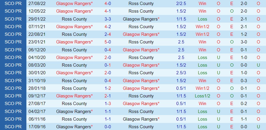 Nhận định Ross County vs Rangers 2h30 ngày 2412 (VĐQG Scotland 202223) 2