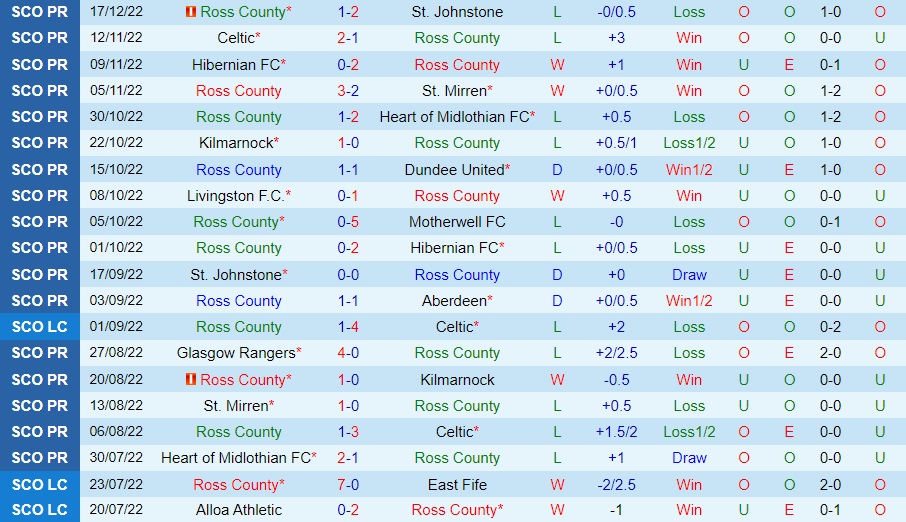 Nhận định Ross County vs Rangers 2h30 ngày 2412 (VĐQG Scotland 202223) 3
