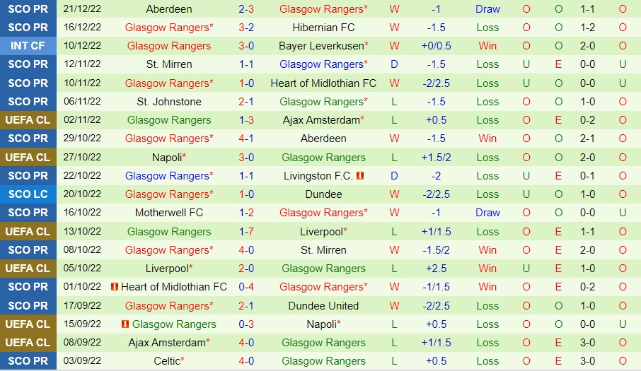 Nhận định Ross County vs Rangers 2h30 ngày 2412 (VĐQG Scotland 202223) 4