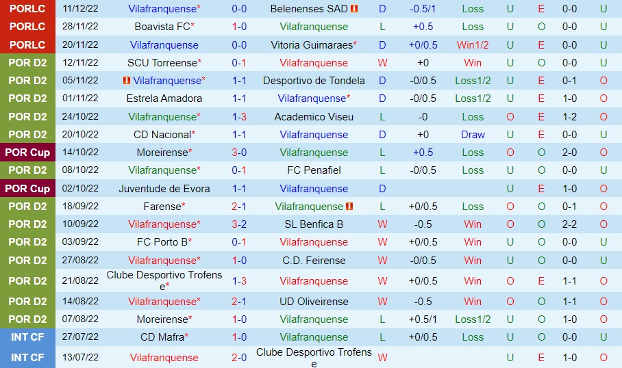 Nhận định bóng đá Vilafranquense vs Mafra 2h00 ngày 2412 (Hạng 2 Bồ Đào Nha 202223) 3