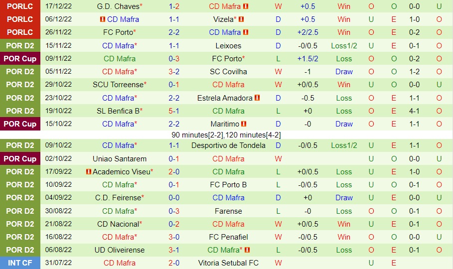Nhận định bóng đá Vilafranquense vs Mafra 2h00 ngày 2412 (Hạng 2 Bồ Đào Nha 202223) 4