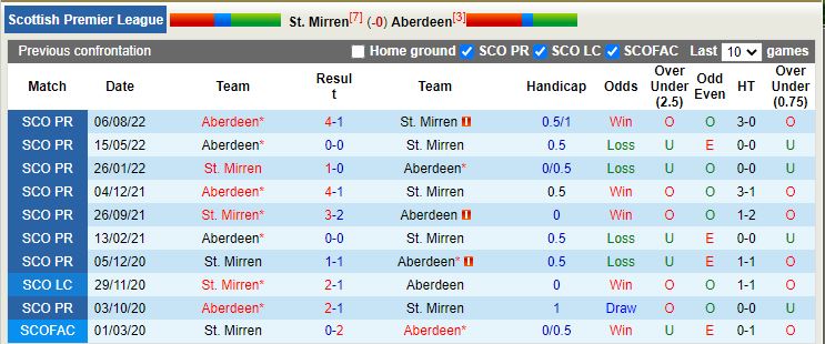 Nhận định StMirren vs Aberdeen 19h30 ngày 2412 (VĐ Scotland) 2