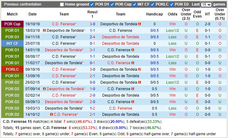 Nhận định Feirense vs Tondela 04h15 ngày 2412 (Liga Portugal 2) 2