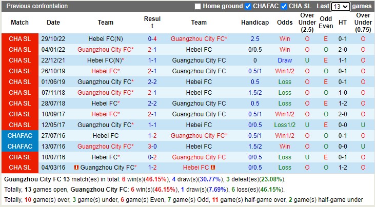 Nhận định Guangzhou City vs Hebei 14h00 ngày 2312 (VĐQG Trung Quốc 2022) 2