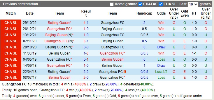Nhận định Guangzhou vs Beijing Guoan 14h00 ngày 2312 (VĐQG Trung Quốc 2022) 2