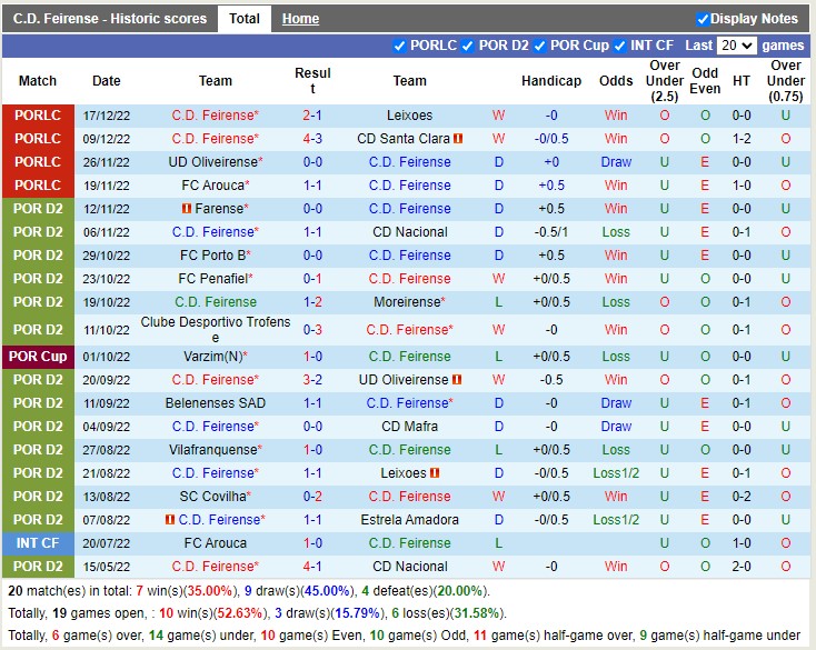 Nhận định Feirense vs Tondela 04h15 ngày 2412 (Liga Portugal 2) 3