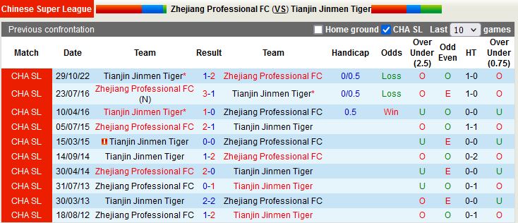 Nhận định Zhejiang Professional vs Tianjin Jinmen 14h00 ngày 2312 (VĐQG Trung Quốc 2022) 2