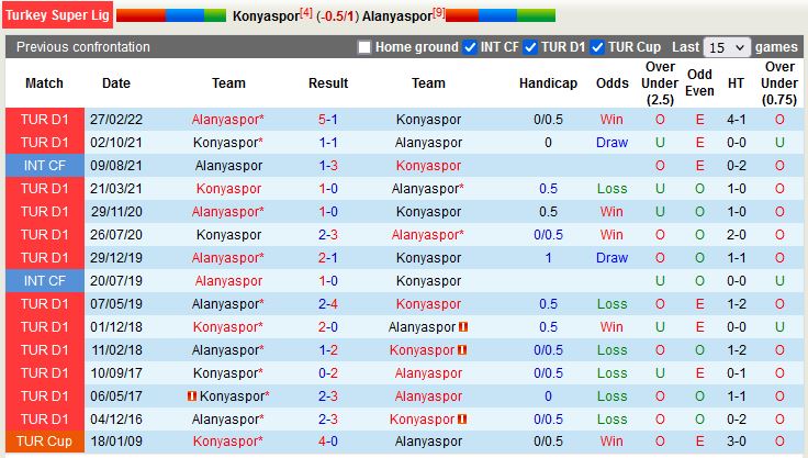 soi keo Konyaspor vs Alanyaspor 20h00 ngay 25/12 (VdQG Tho Nhi Ky 2022/23)