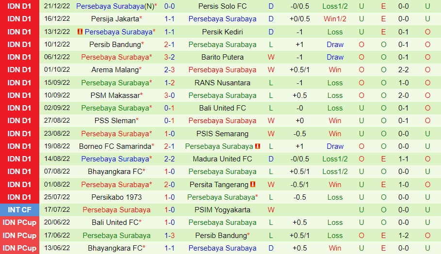 Nhận định Dewa vs Persebaya Surabaya 15h00 ngày 2412 (VĐQG Indonesia 202223) 4 Nhận định Dewa vs Persebaya Surabaya 15h00 ngày 2412 (VĐQG Indonesia 202223) 4
