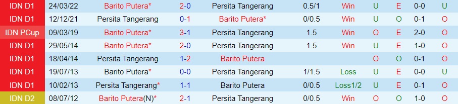 Nhận định Persita Tangerang vs Barito Putera 15h00 ngày 2412 (VĐQG Indonesia 202223) 2 Nhận định Persita Tangerang vs Barito Putera 15h00 ngày 2412 (VĐQG Indonesia 202223) 2