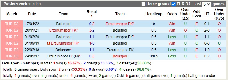 Nhận định Boluspor vs Erzurum BB 17h30 ngày 2512 (Hạng 2 Thổ Nhĩ Kỳ 2022) 2