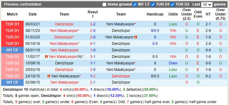 Nhận định Denizlispor vs Malatyaspor 20h00 ngày 2412 (Hạng 2 Thổ Nhĩ Kỳ 2022) 2 Nhận định Denizlispor vs Malatyaspor 20h00 ngày 2412 (Hạng 2 Thổ Nhĩ Kỳ 2022) 2