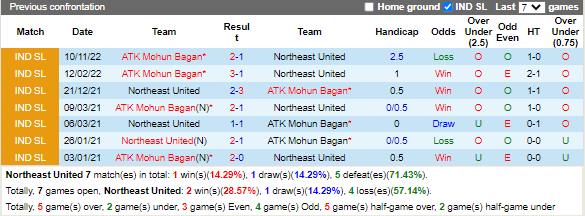 Nhận định Northeast United vs ATK Mohun Bagan (21h00 ngày 2412, VĐ Ấn Độ) 2