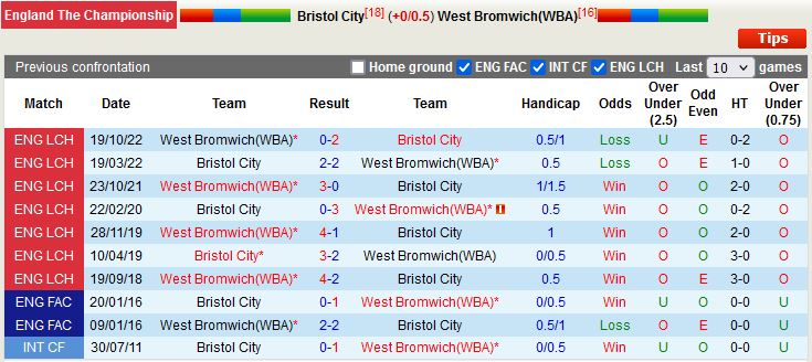 Nhận định Bristol City vs West Brom 22h00 ngày 2612 (VĐQG Trung Quốc 2022) 2