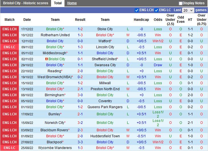 Nhận định Bristol City vs West Brom 22h00 ngày 2612 (VĐQG Trung Quốc 2022) 3