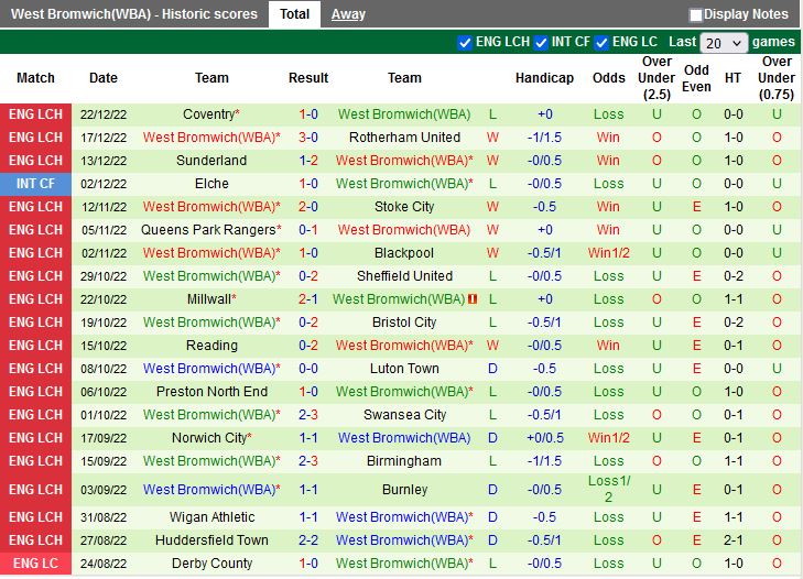 Nhận định Bristol City vs West Brom 22h00 ngày 2612 (VĐQG Trung Quốc 2022) 4