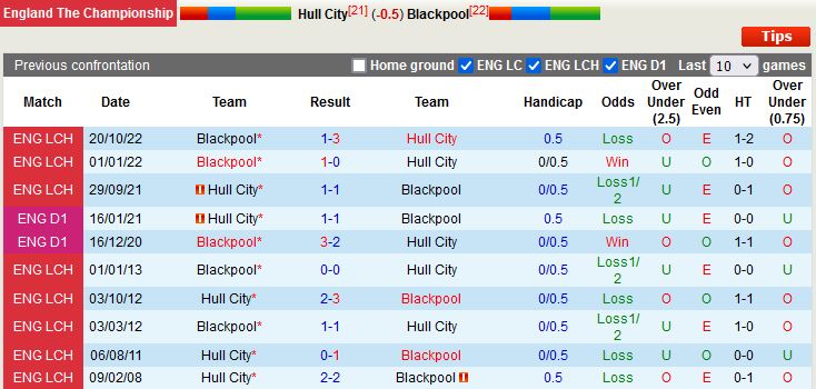 Nhận định Hull vs Blackpool 22h00 ngày 2612 (VĐQG Trung Quốc 2022) 2