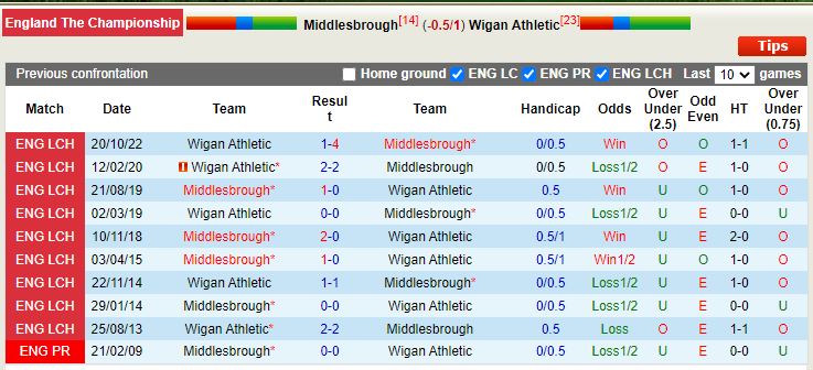 Nhận định Middlesbrough vs Wigan 22h00 ngày 2612 (VĐQG Trung Quốc 2022) 2