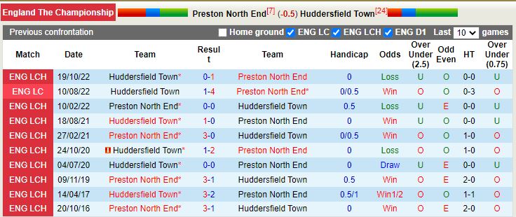 Nhận định Preston vs Huddersfield 22h00 ngày 2612 (VĐQG Trung Quốc 2022) 2