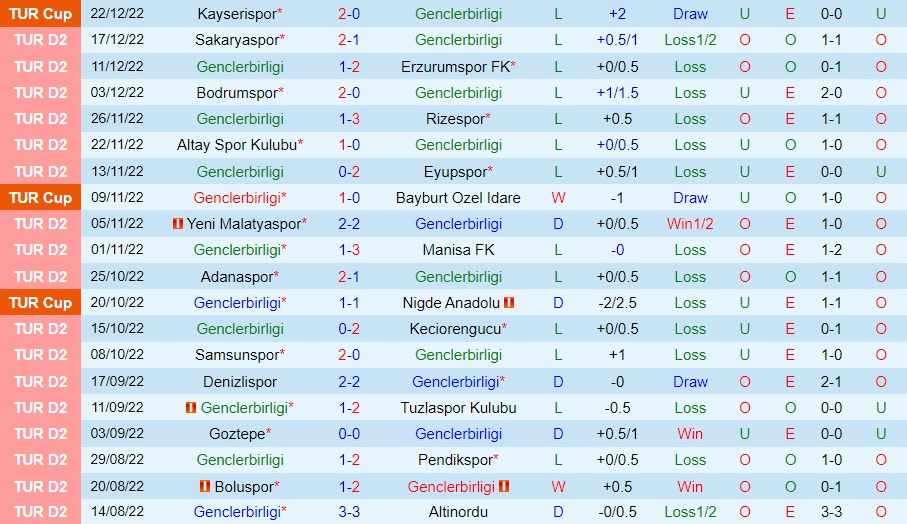 Nhận định Genclerbirligi vs Bandirmaspor 20h00 ngày 2512 (Hạng 2 Thổ Nhĩ Kỳ 202223) 3 Nhận định Genclerbirligi vs Bandirmaspor 20h00 ngày 2512 (Hạng 2 Thổ Nhĩ Kỳ 202223) 3