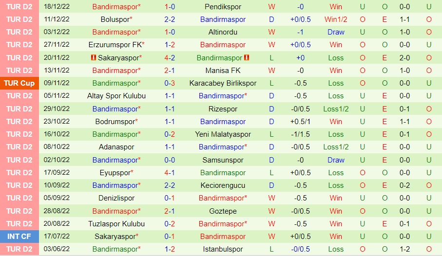 Nhận định Genclerbirligi vs Bandirmaspor 20h00 ngày 2512 (Hạng 2 Thổ Nhĩ Kỳ 202223) 4 Nhận định Genclerbirligi vs Bandirmaspor 20h00 ngày 2512 (Hạng 2 Thổ Nhĩ Kỳ 202223) 4